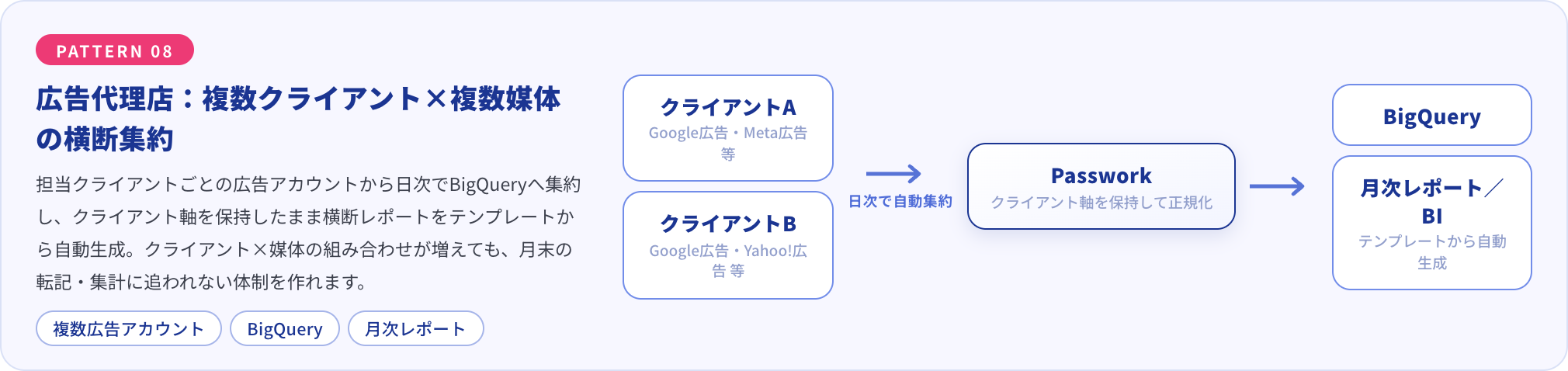 複数クライアント×複数媒体の広告実績をクライアント軸を保持したままBigQueryへ日次集約し、横断レポートをテンプレートから自動生成する構成図