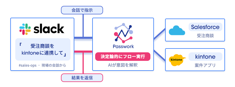 Slackの会話からPassworkがAIで意図を解釈しSalesforceとkintoneへのデータ連携を決定論的に実行する概念図