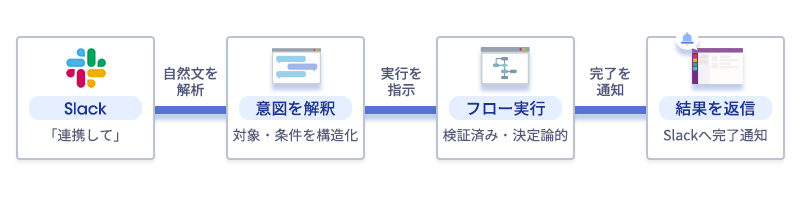 Slackメッセージの自然文解析から意図の構造化・検証済みフローの決定論的実行・Slackへの完了通知までの処理フロー図