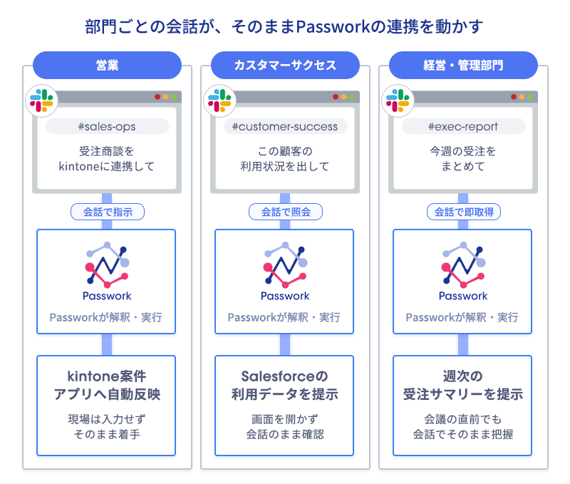 営業・カスタマーサクセス・経営管理の3部門がそれぞれSlackの会話からPassworkの連携を動かす様子の図解