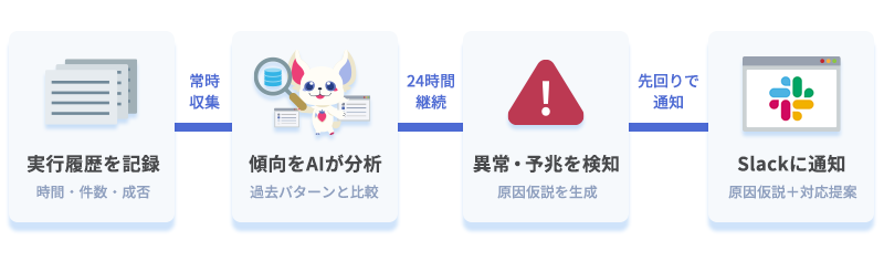 実行履歴の記録から傾向のAI分析・異常予兆の検知・原因仮説つきSlack通知までの4ステップの処理フロー図
