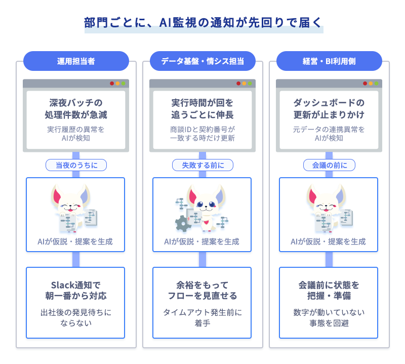 運用担当者・データ基盤情シス担当・経営BI利用側の3部門がそれぞれAI監視のSlack通知を先回りで受け取る様子の図解