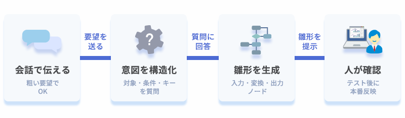 会話で要望を伝え、AIが意図を構造化し、フローの雛形を生成して人が確認するまでの4ステップのフロー図