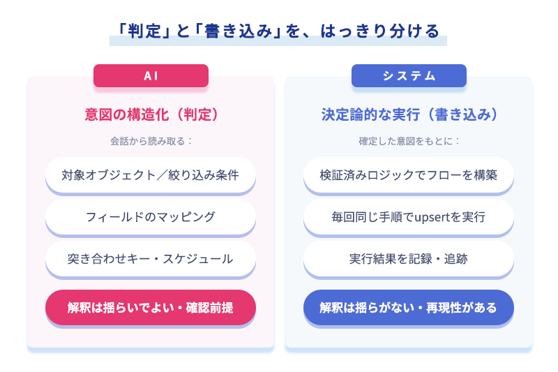 AIが担う意図の構造化（判定）とシステムが担う決定論的な実行（書き込み）の分離を示す図