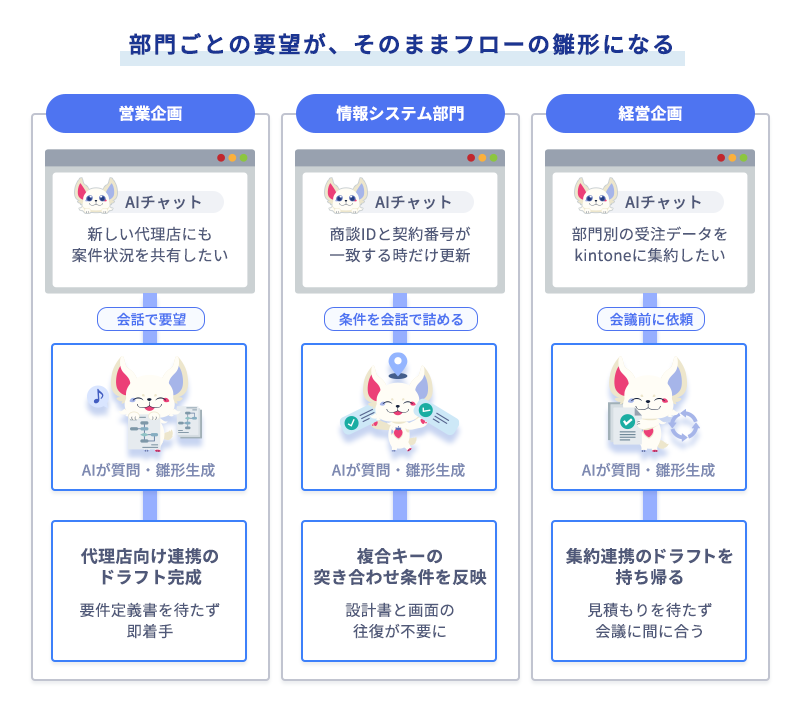 営業企画・情報システム部門・経営企画の3部門がそれぞれAIチャットに要望を伝えてフローの雛形を組み立てる様子の図解