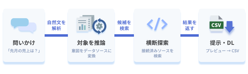 自然言語の問いかけから対象の推論・接続済みソースの横断探索・プレビューとCSVダウンロードまでの処理フロー図