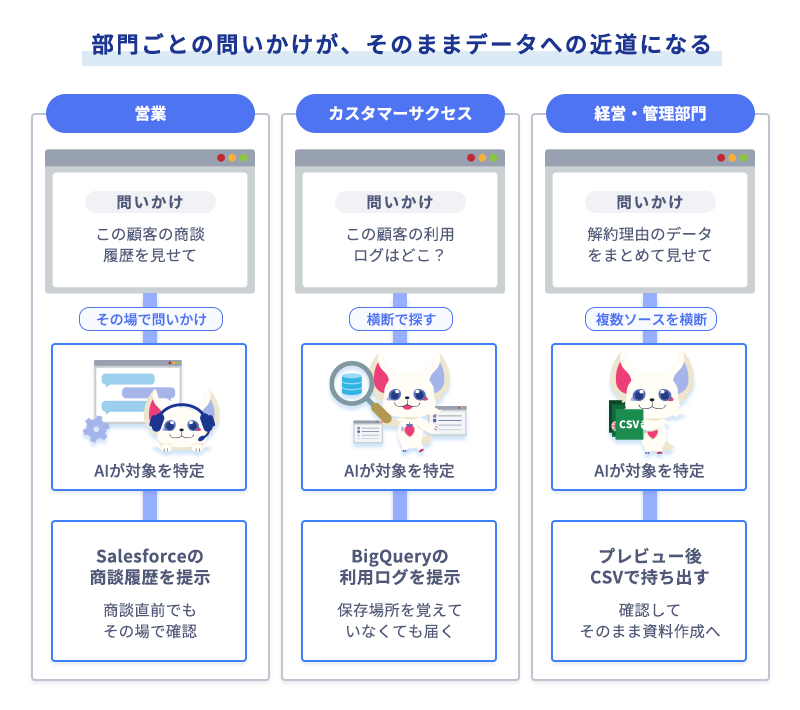 営業・カスタマーサクセス・経営管理の3部門がそれぞれ自然言語の問いかけでAIデータ探索を使いデータにたどり着く様子の図解