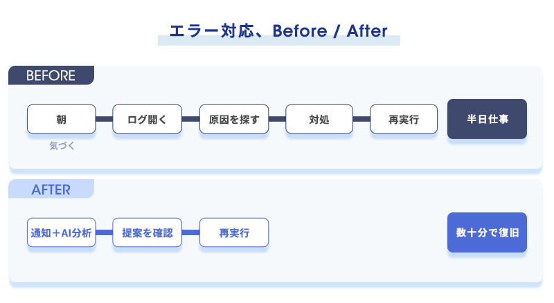 エラー対応のBefore/After比較図。従来は気づいてからログを開き原因を探して対処・再実行まで半日、AI活用後は通知と同時にAIが原因を分析し提案を確認して再実行するまで数十分で復旧