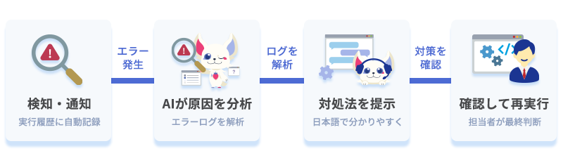 エラーの検知・通知からAIによるエラーログの原因分析、日本語での対処法の提示、担当者による確認・再実行までの4ステップの処理フロー図