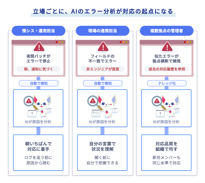 情シス・運用担当、現場の連携担当、複数拠点の管理者のそれぞれがAIによるエラー原因分析を対応の起点として活用する様子の3列図解