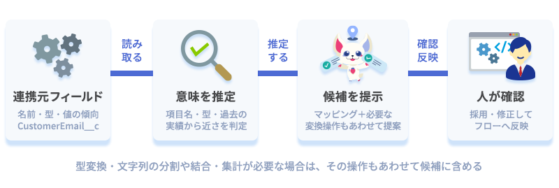 AIがフィールド名・型・意味を読み取りマッピング候補と変換操作を提示し人が確認してフローへ反映する処理フロー図