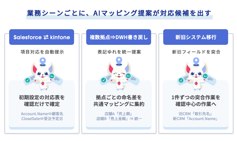Salesforceとkintoneの双方向連携・複数拠点からDWHへの書き戻し・新旧システム移行の3つの業務シーンでAIマッピング提案が対応候補を出す様子の図解