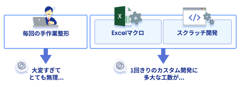 従来の選択肢：毎回の手作業整形は大変すぎて無理、Excelマクロ・スクラッチ開発は1回きりのカスタム開発に多大な工数がかかる