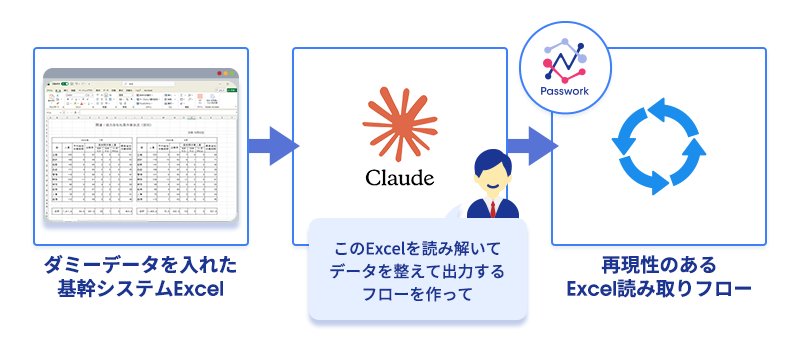 ダミーデータを入れた基幹システムExcelをAIが読み解き、再現性のあるExcel読み取りフローを生成する