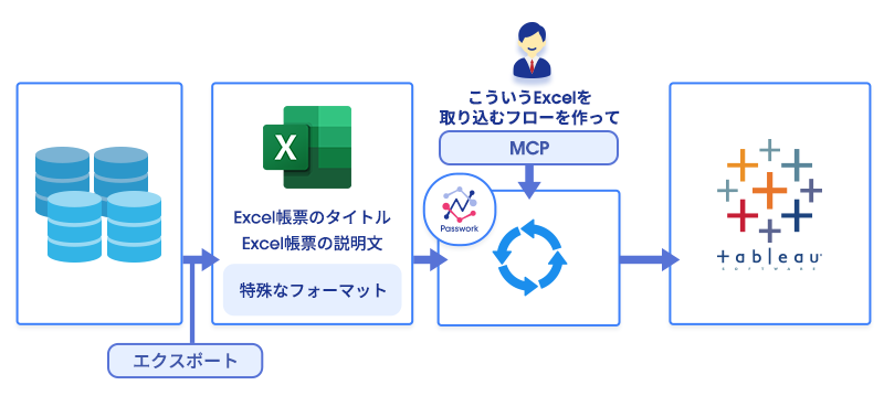 基幹システムからエクスポートしたExcel帳票を、Passworkのフローで取り込みTableauへ連携する全体像