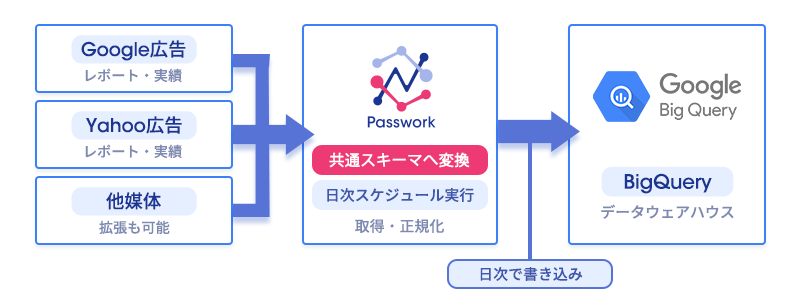 Google広告・Yahoo広告など複数媒体のレポートがPassworkを介してBigQueryへ集約される概念図