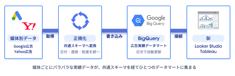 媒体別データが正規化を経てBigQueryデータマートに集約されBIで可視化される流れの図解