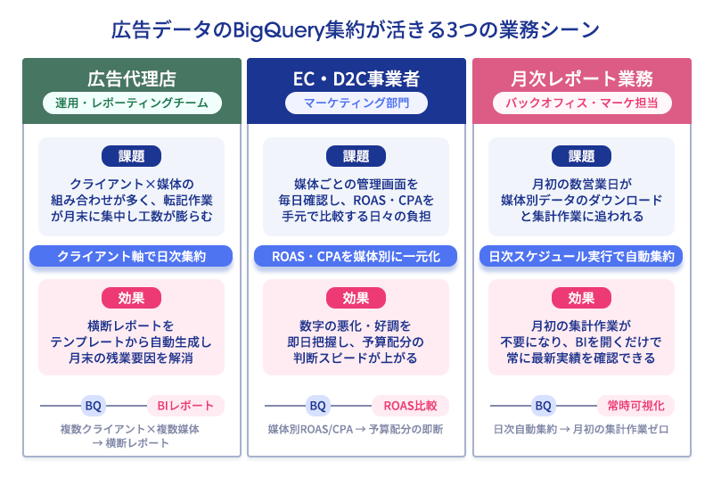 広告代理店・EC/D2C事業者・月次レポート業務における3つの活用シーンを示すカード図
