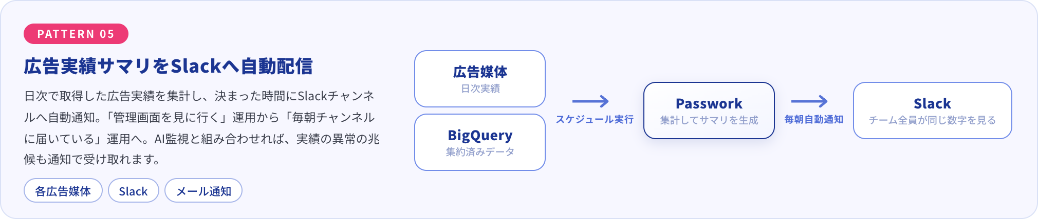 日次で取得した広告実績をPassworkが集計し、決まった時間にSlackチャンネルへ自動配信する構成図