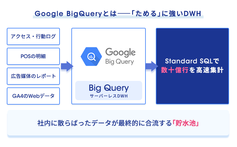 BigQueryが社内のデータが合流する「貯水池」になっている様子を示した図