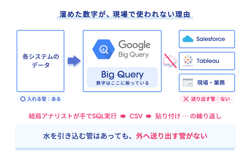 BigQueryに水を引き込む管はあっても外へ送り出す管がない状態を示した図