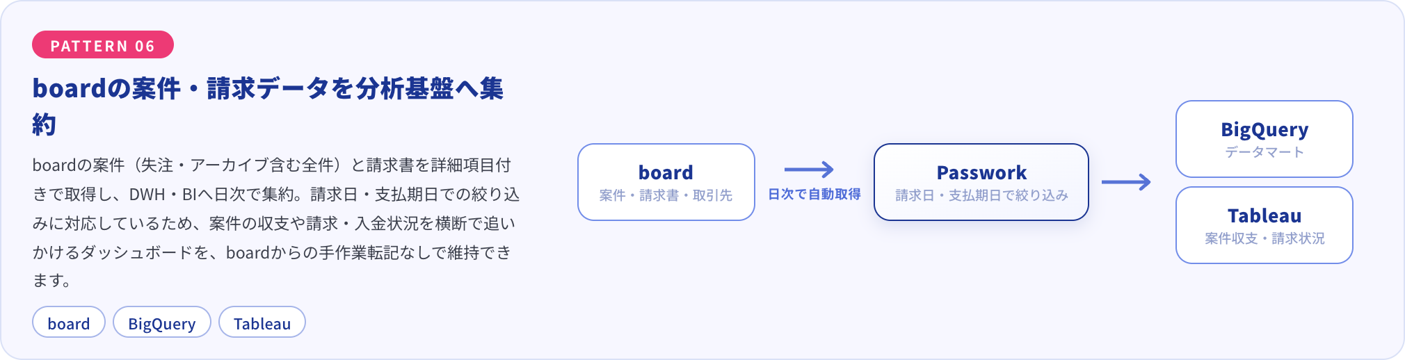 boardの案件・請求書データを詳細項目付きで取得し、DWH・BIへ日次で集約する構成図