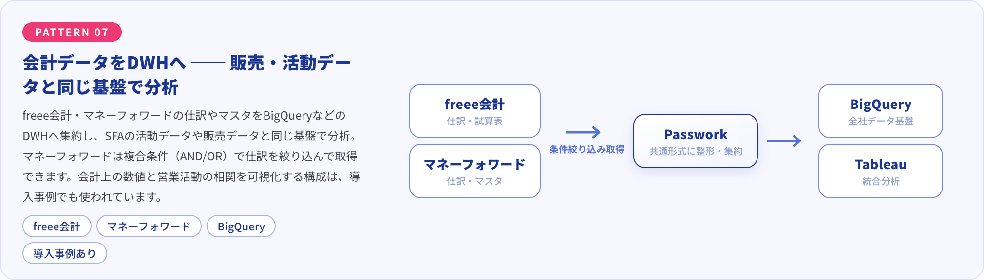 freee会計・マネーフォワードの仕訳やマスタをBigQueryへ集約し、SFAの活動データや販売データと同じ基盤で分析する構成図