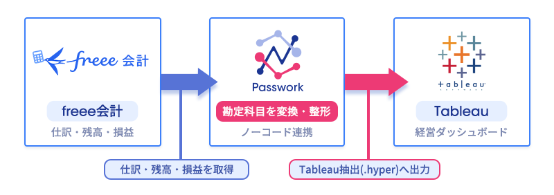 freee会計のデータがPassworkを介してTableauへ連携される概念図