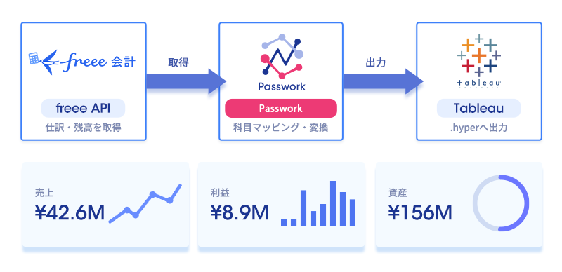 freee APIで仕訳・残高を取得し、Passworkで科目マッピング・変換してTableau抽出へ出力する流れと経営ダッシュボードのイメージ