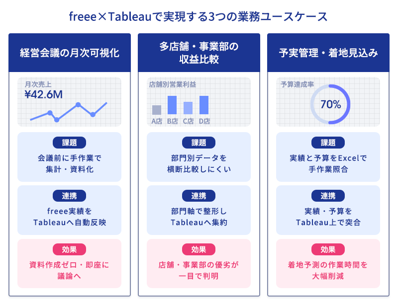 業務での活用例3パターン（経営会議の月次可視化・多店舗事業部の収益比較・予実管理と着地見込み）の図解