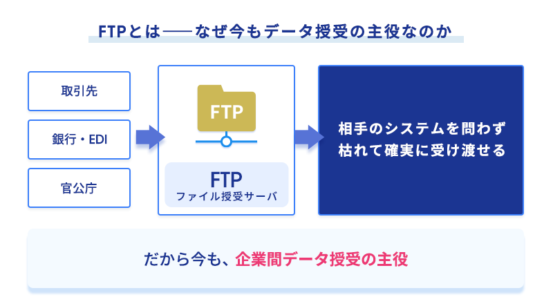 FTPが今も企業間データ授受の主役であり続ける理由を示した図