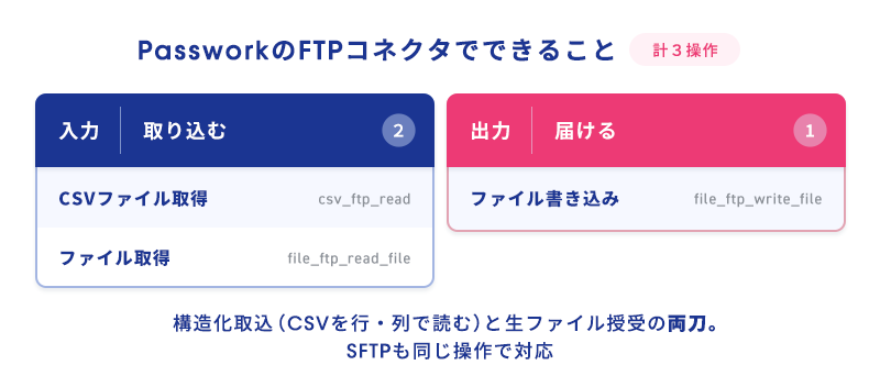 PassworkのFTPコネクタでできること（CSV取得・ファイル取得・ファイル書き込みの3操作）を整理した図