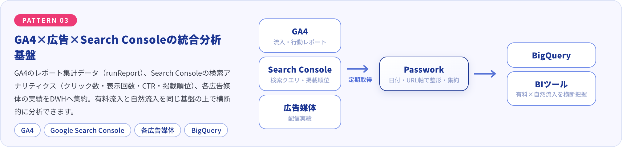 GA4のレポートデータ・Search Consoleの検索アナリティクス・各広告媒体の実績をDWHへ集約し、有料流入と自然流入を横断分析する構成図