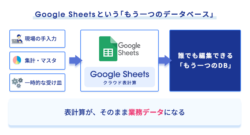 現場の生きた情報がGoogle Sheetsの中で閉じている様子を示した図