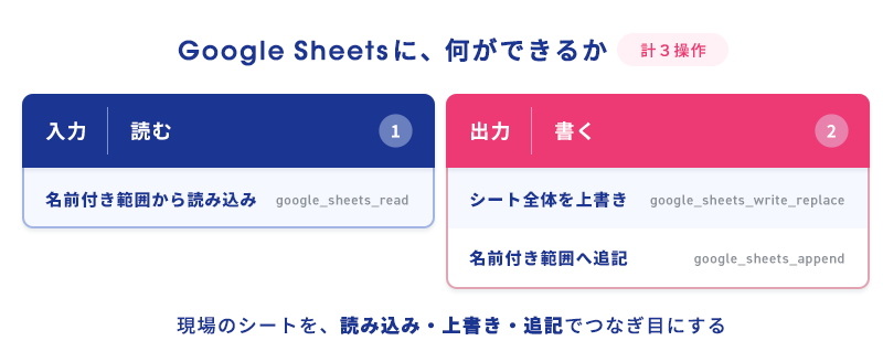 Google Sheetsコネクタの3操作（名前付き範囲読み込み・シート全体上書き・追記）を整理した図