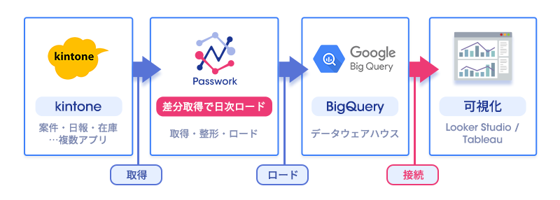 kintoneの複数アプリのデータがPassworkを介してBigQueryへ連携され、BIツールで可視化される概念図