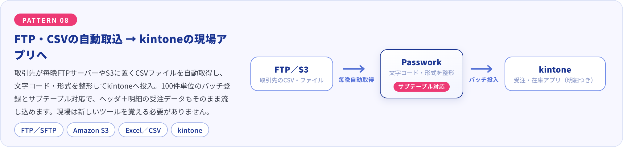 取引先がFTPサーバーやS3に置くCSVファイルをPassworkが自動取得・整形してkintoneの現場アプリへ投入する構成図