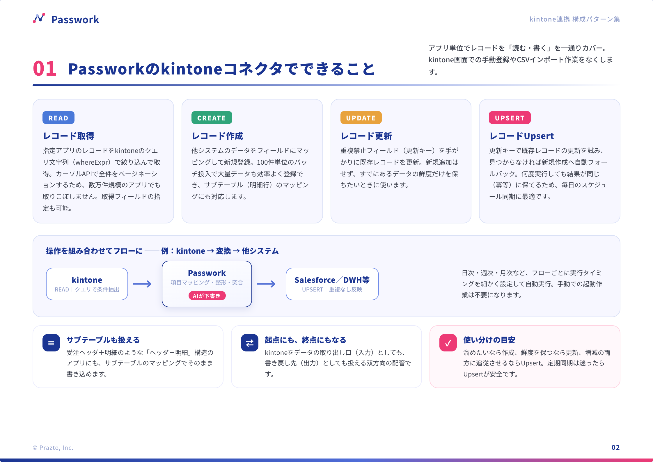 Passworkのkintoneコネクタでできること。クエリでのレコード取得・作成・更新・Upsert・削除の一覧