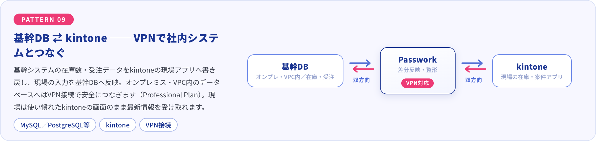 基幹システムのデータベースとkintoneの現場アプリをVPN接続で双方向につなぐ構成図