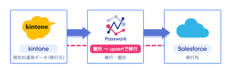 kintoneのデータをPassworkで整形・名寄せしてSalesforceへ移行し、移行後は差分同期で継続連携する概念図