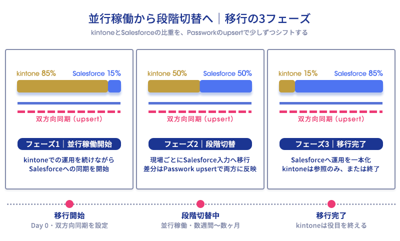 並行稼働開始・段階切替・移行完了の3フェーズでkintoneからSalesforceへ比重を移していくタイムラインの図解