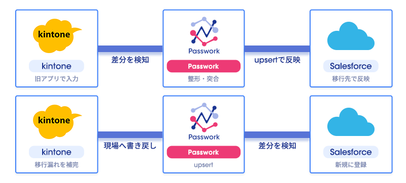 段階移行中の並行稼働でkintoneの入力をSalesforceへupsertし、Salesforceの登録・修正をkintoneへ書き戻す双方向同期の流れ