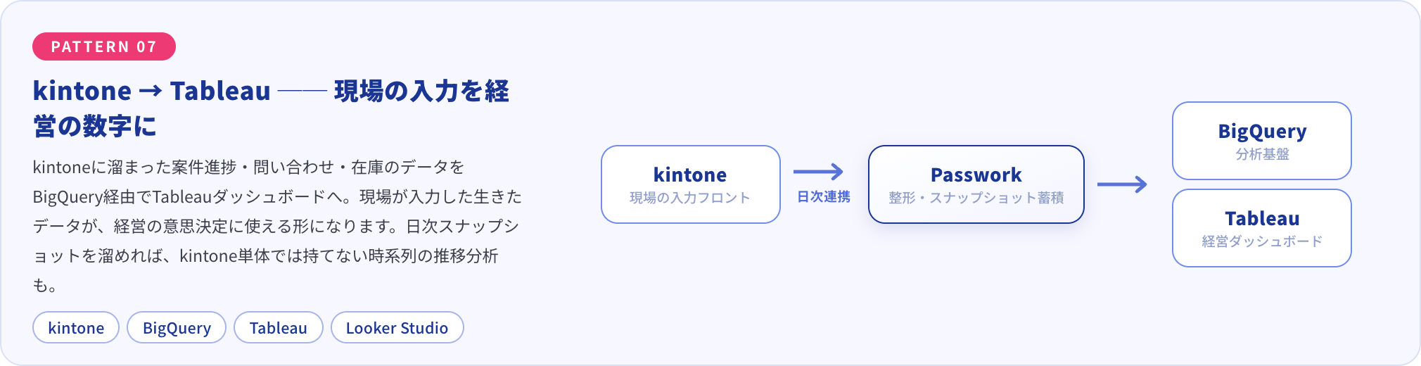 kintoneの案件進捗・問い合わせ・在庫データをBigQuery経由でTableauダッシュボードへ連携する構成図