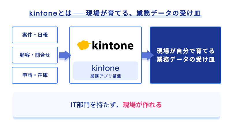 部門ごとに増えたkintoneアプリに業務データが分散し、各アプリの中に閉じてしまう課題を示した図