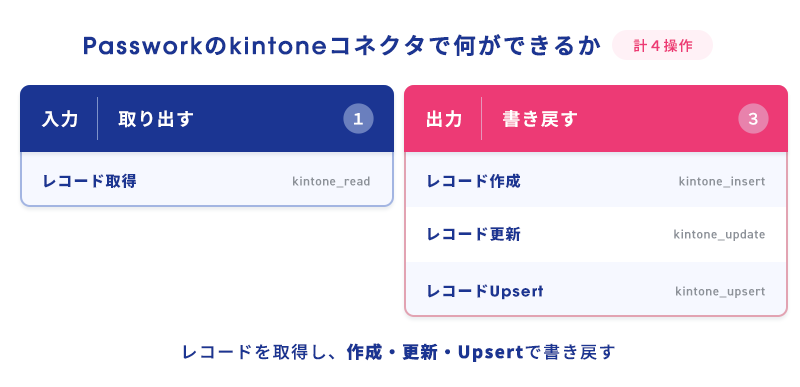 kintoneコネクタの4操作（取得・作成・更新・Upsert）を入力と出力に整理した図