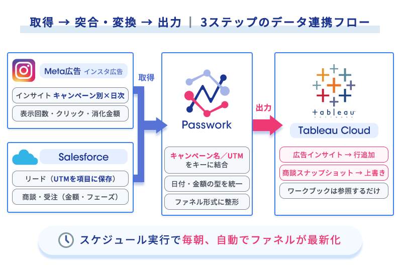 Meta広告コネクタとSalesforceコネクタで取得したデータをPassworkで突合し、Tableau Cloudのデータソースへ出力するアーキテクチャ図