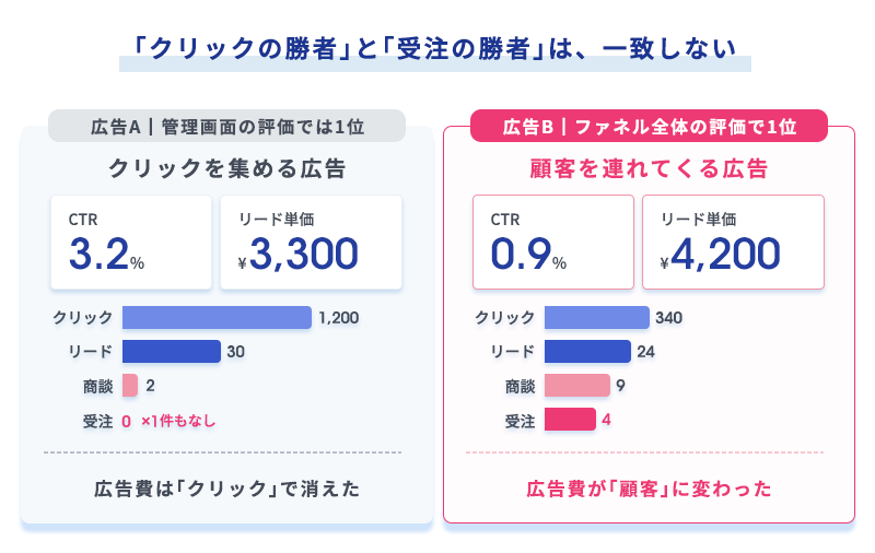 CTR・リード単価では勝っているのに受注ゼロの広告Aと、CTRは平凡だが受注につながる広告Bの比較図。クリックの勝者と受注の勝者は一致しない