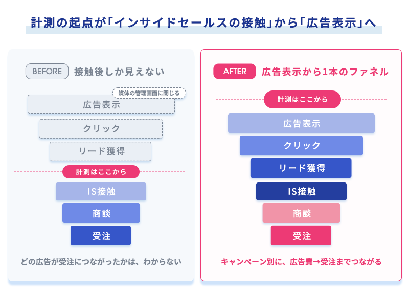 Before:インサイドセールス接触後からしか計測できないファネル／After:広告表示から受注まで1本につながったファネルの比較図