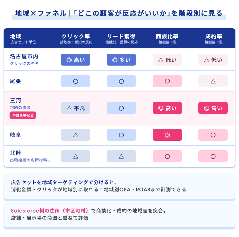 地域×ファネル段階のマトリクス図。クリック率が高い都心部より、成約率の高い郊外エリアに予算を寄せる判断ができる