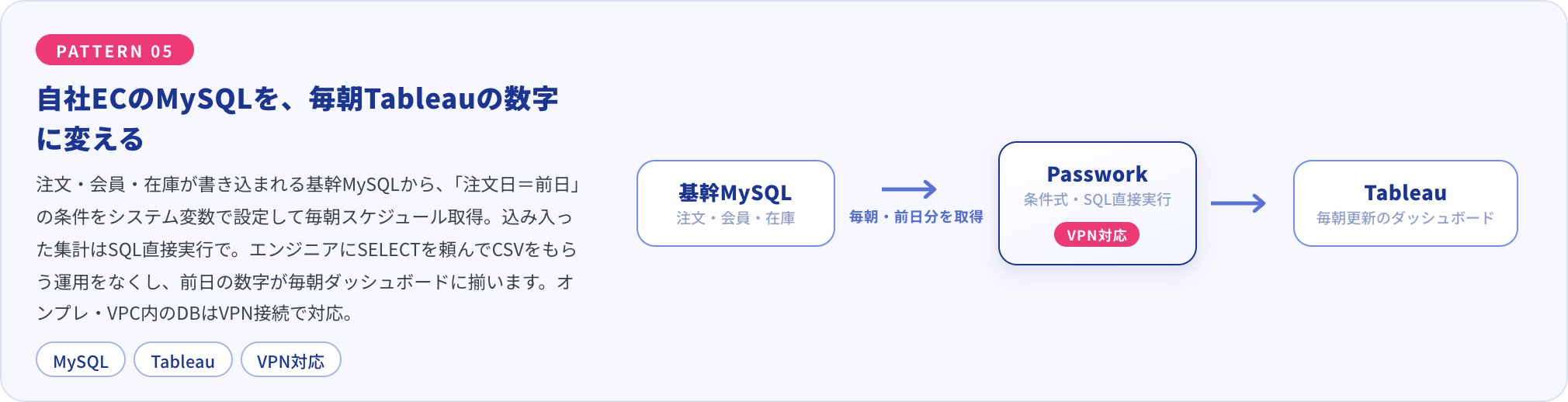 自社ECの基幹MySQLから前日分の注文データをシステム変数の条件で毎朝取得し、Tableauのダッシュボードへ反映する構成図